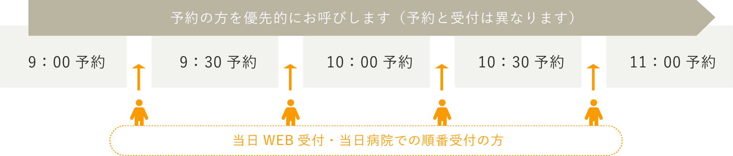 当日WEB受付・当日病院での順番受付の方