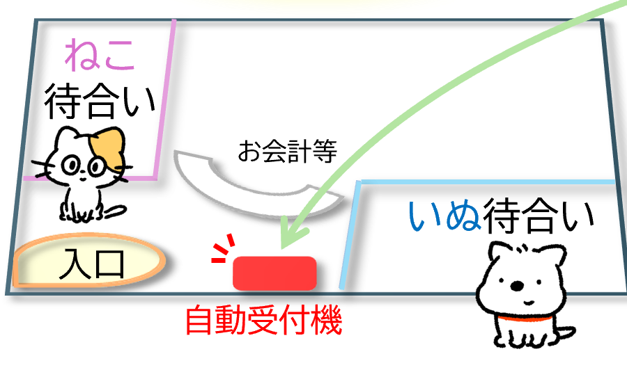 待合室のご案内図（ねこ待合い・いぬ待合い・入口・自動受付機）